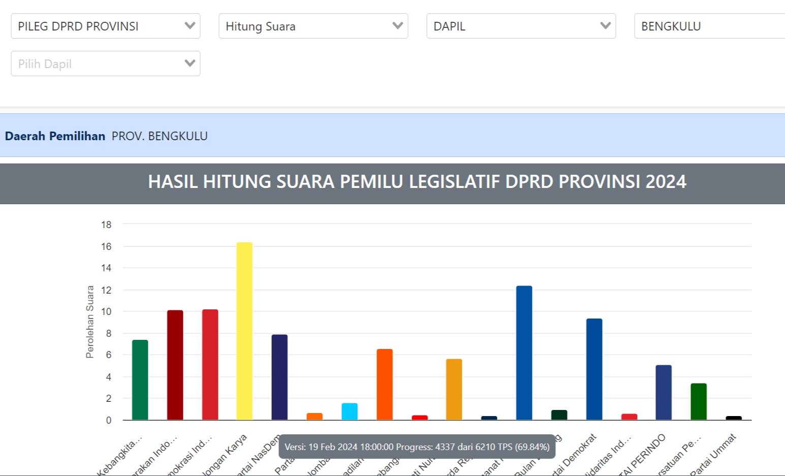 Ini Dia Prediksi 45 Anggota DPRD Provinsi Bengkulu; Golkar Raih 9 Kursi, PAN, Gerindra dan Nasdem 6 Kursi