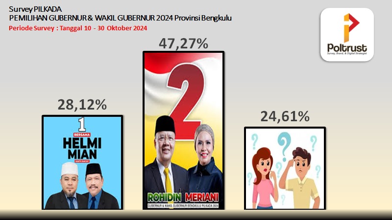 Survei POLTRUST: Rohidin - Meriani Memimpin Pilkada Gubernur Bengkulu 2024