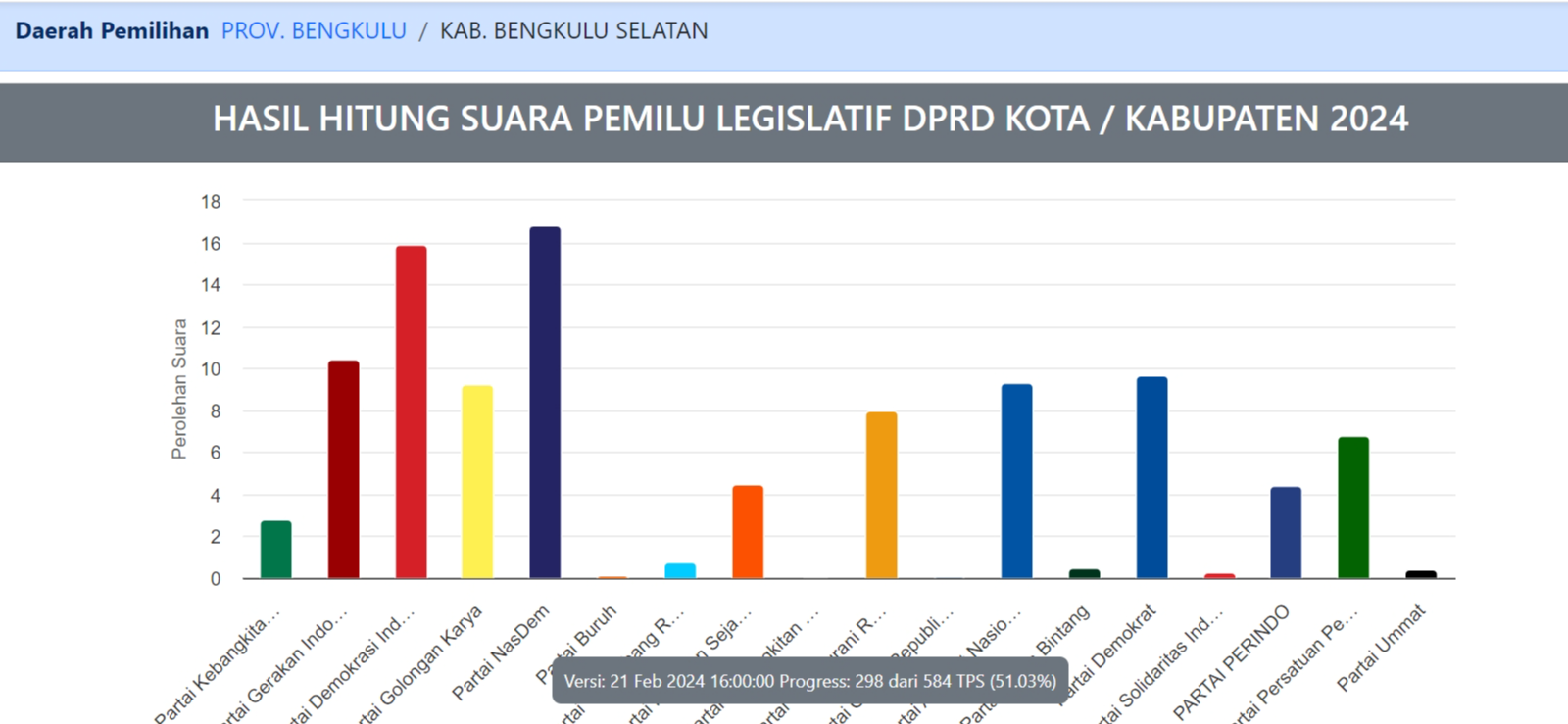 Nasdem dan PDIP Diprediksi Raih Kursi Terbanyak di DPRD Bengkulu Selatan, PKS Paling Sedikit