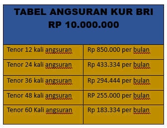  Cicilan Hanya Rp 100 Ribuan Per Bulan, Cek Tabel Angsuran KUR BRI Plafon Hingga Rp 10 Juta 