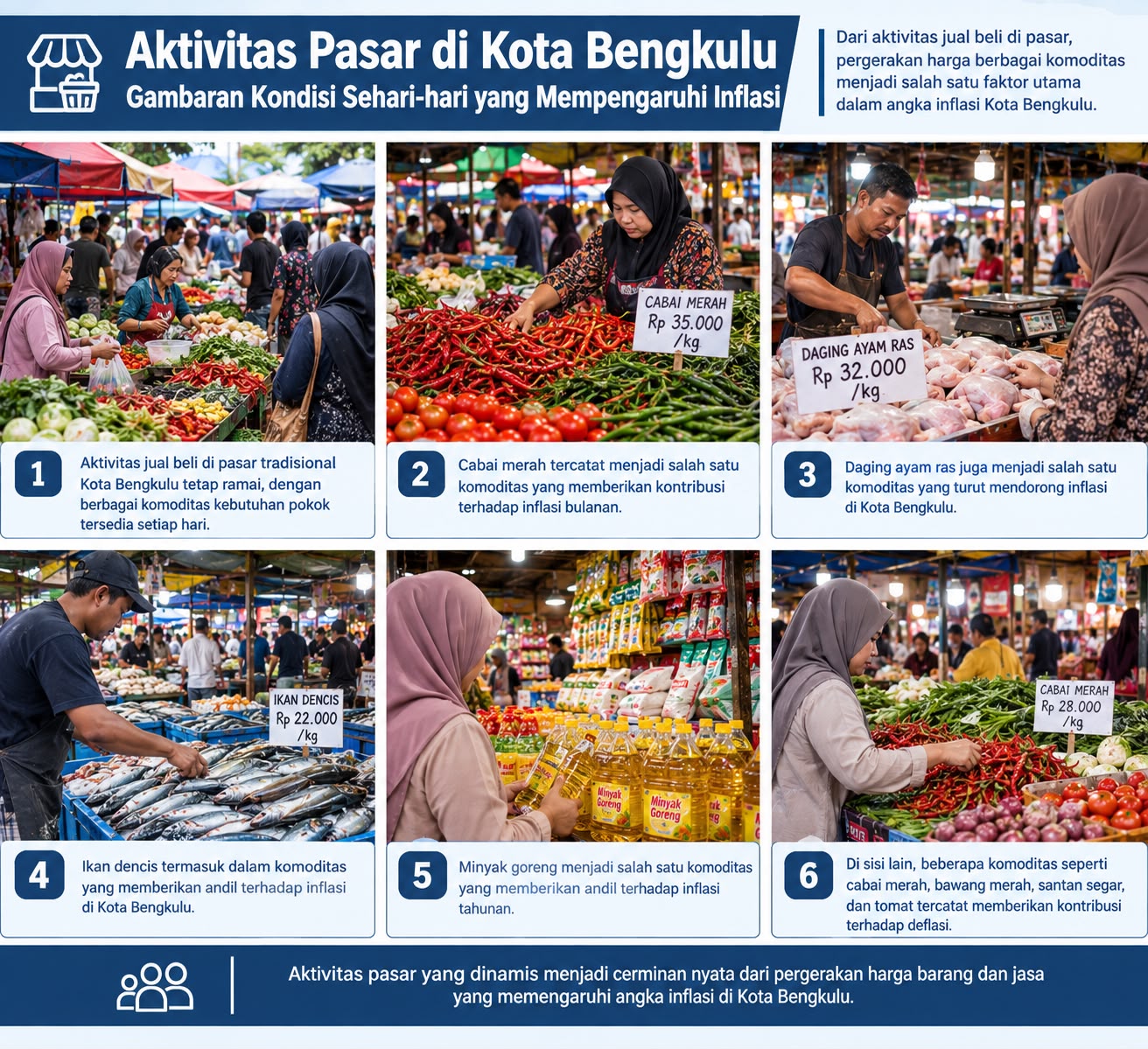 Inflasi Kota Bengkulu September 2026 Capai 3,05 Persen