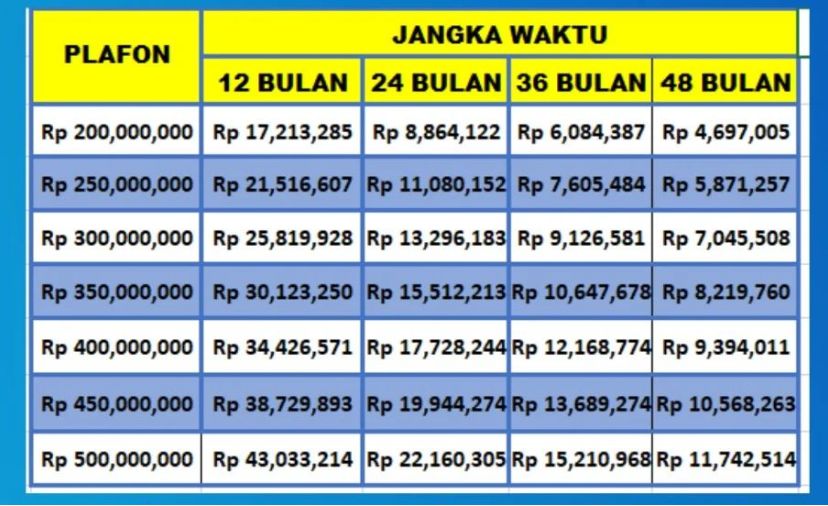 Simulasi Angsuran KUR BCA Plafon Rp 100-500 Juta, Cicilan Angsuran Ringan Mulai dari Rp 1 Jutaan 