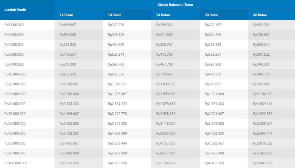 Tabel Angsuran KUR BCA Plafon Rp 5-6 Juta, Cicilan Lebih Murah Mulai Rp 200 Ribuan Per Bulan 