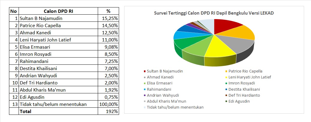 Hasil 4 Besar Survei Tertinggi Calon DPD RI Dapil Bengkulu Versi LEKAD, Sultan B Najamudin Tertinggi