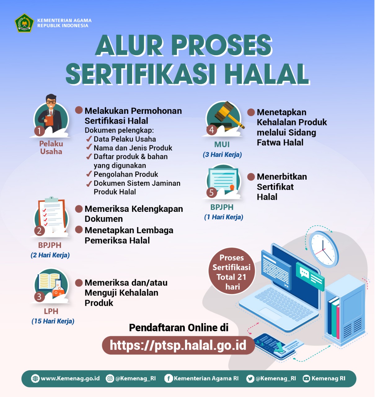 Semua Produk Harus Bersertifikasi Halal, Begini Cara Urus Sertifikasinya