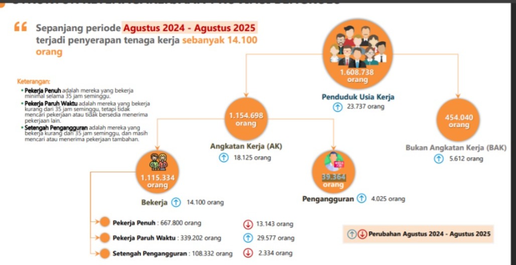 39.364 Orang di Bengkulu Jadi Pengangguran, Kota Bengkulu Tertinggi