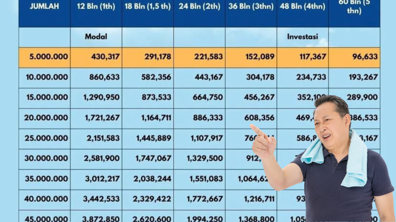 Simulasi Tabel Angsuran KUR BRI Plafon KUR BRI Rp 80 Juta, Besar Angsuran Hanya 6 % Cicilan Mulai Rp 700 Ribu