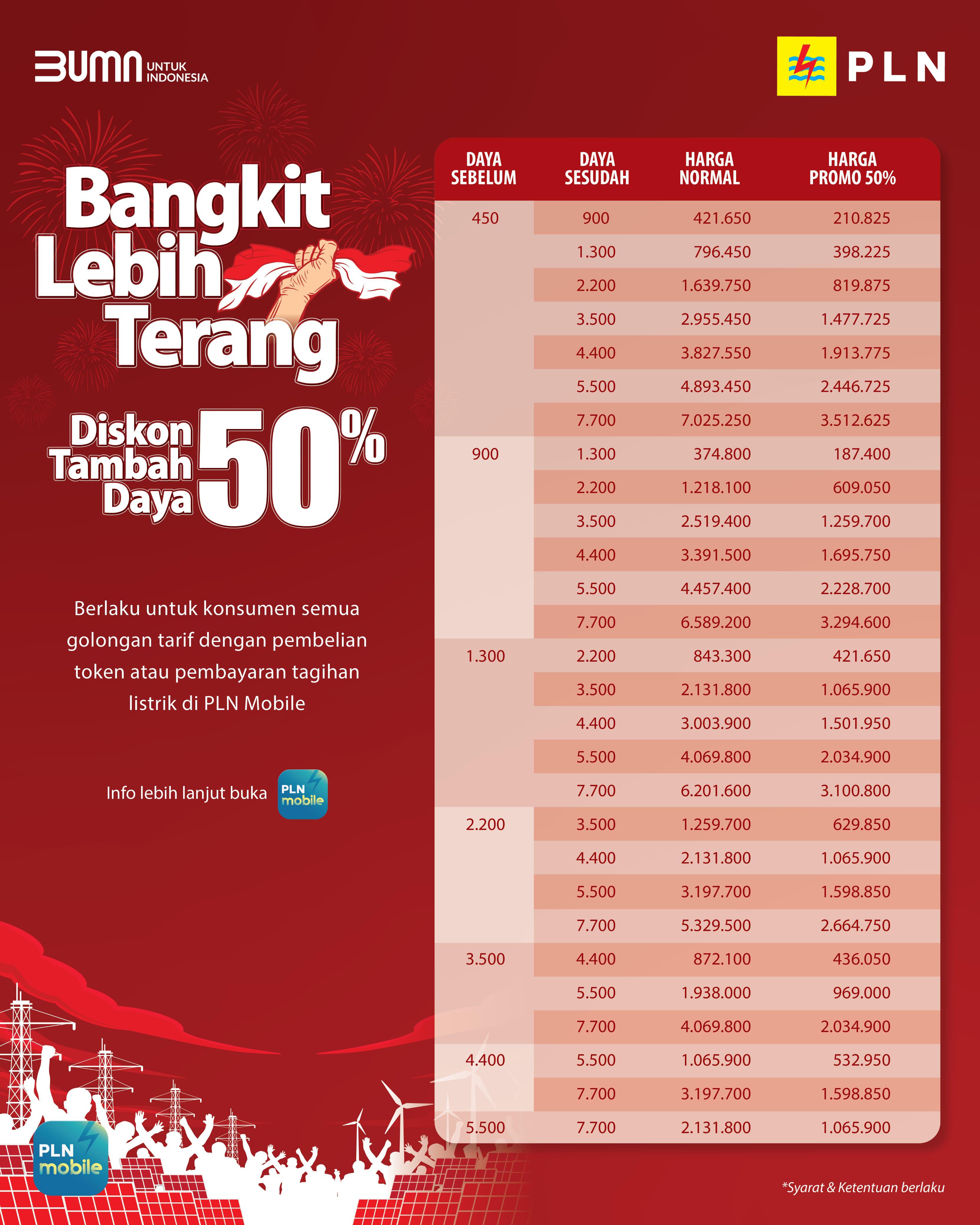 Segera Manfaatkan! Promo Tambah Daya Listrik Diskon 50% Berakhir 5 Hari Lagi