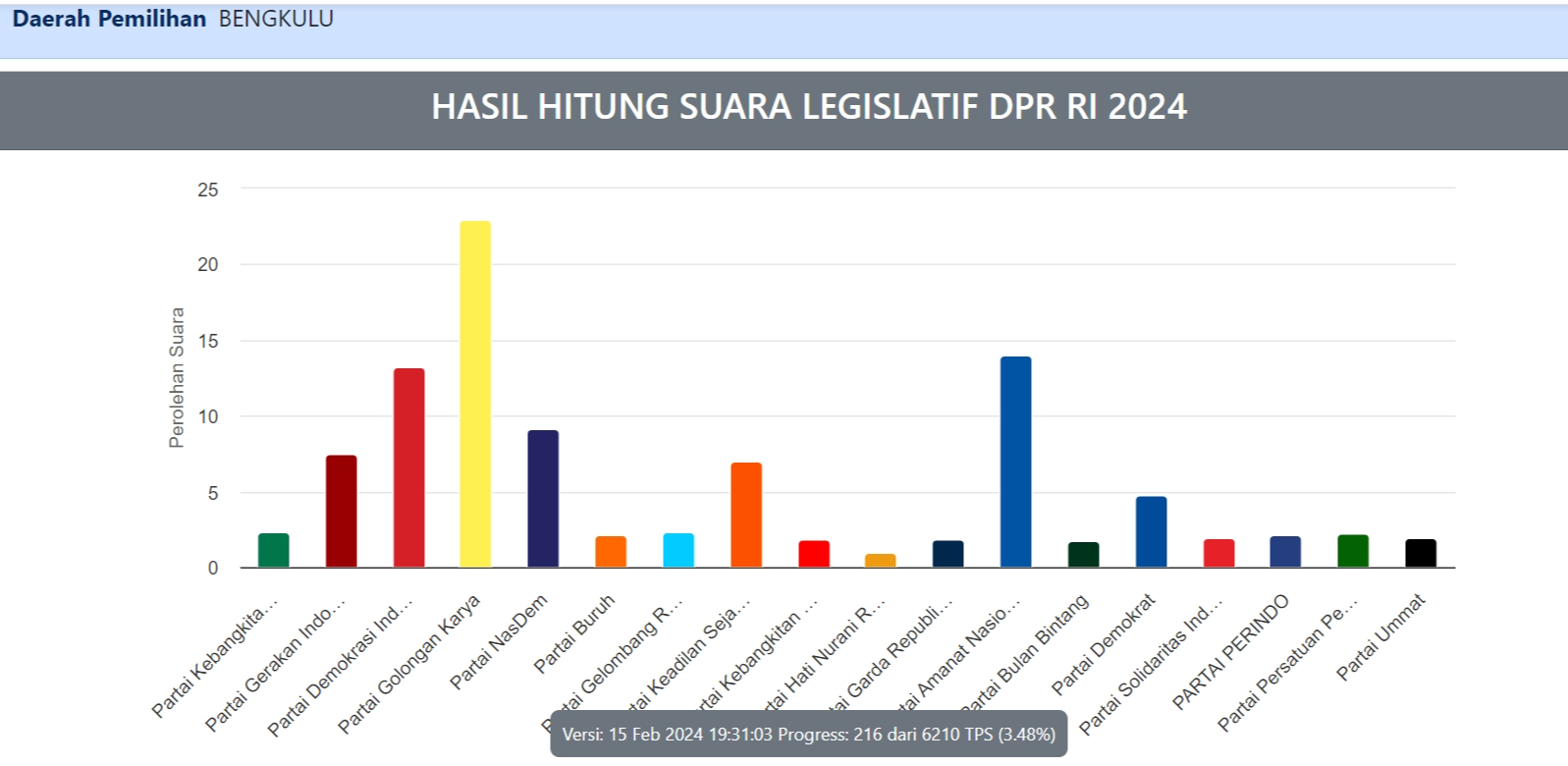 Pileg DPR RI Dapil Bengkulu, Golkar Masih Tertinggi; M Saleh, Derta, Dewi Coryati, dan Eko Kurnia Bersaing