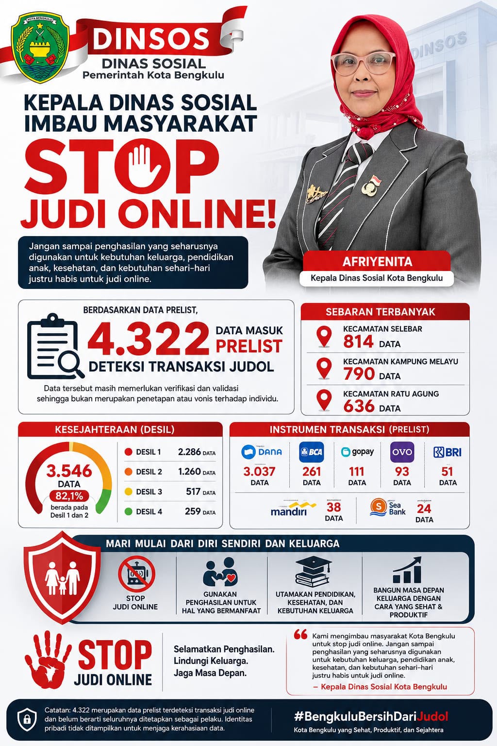 4.322 Data Transaksi Judol Terdeteksi di Bengkulu, Dinsos Ingatkan Dampaknya bagi Ekonomi Keluarga