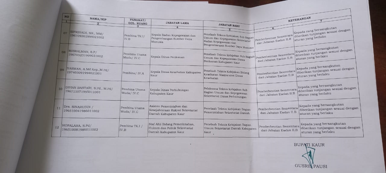 17 Pejabat Eselon II dan III di Kaur Dinonjobkan, Bupati Gusril Pausi Tunjuk Plt Pengganti