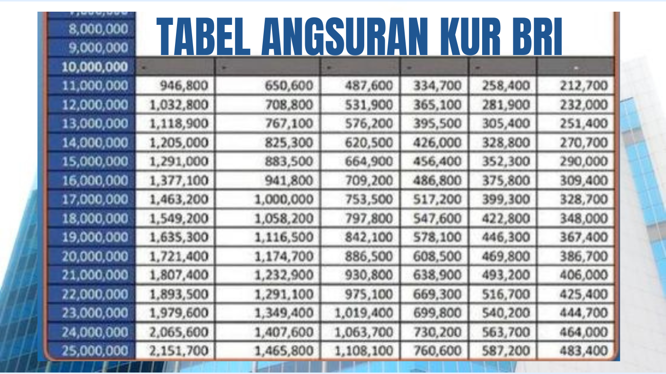 Ajukan KUR Kecil BRI Cicilan Mulai Rp 900 ribuan Plafon Hingga Rp 100 Juta, Simak Persyaratannya 