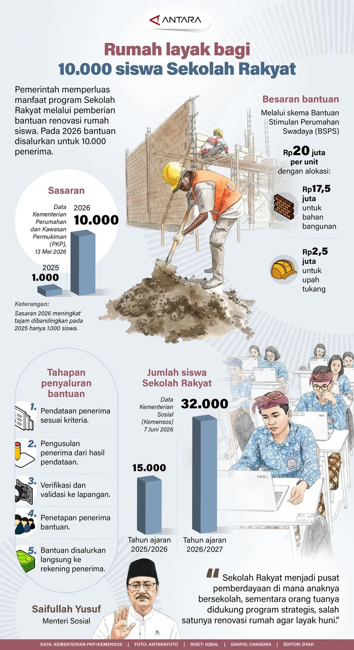 Intervensi Pendidikan Komprehensif, Pemerintah Targetkan Perbaikan 10.000 Rumah Siswa di Tahun 2026