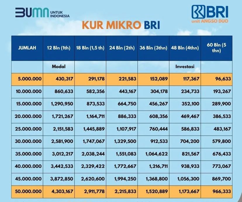 Syarat dan Simulasi Cicilan Terbaru KUR BRI Binjai 2024, Masa Tenggang 5 Tahun Cicilan Mulai Rp 100 Ribuan