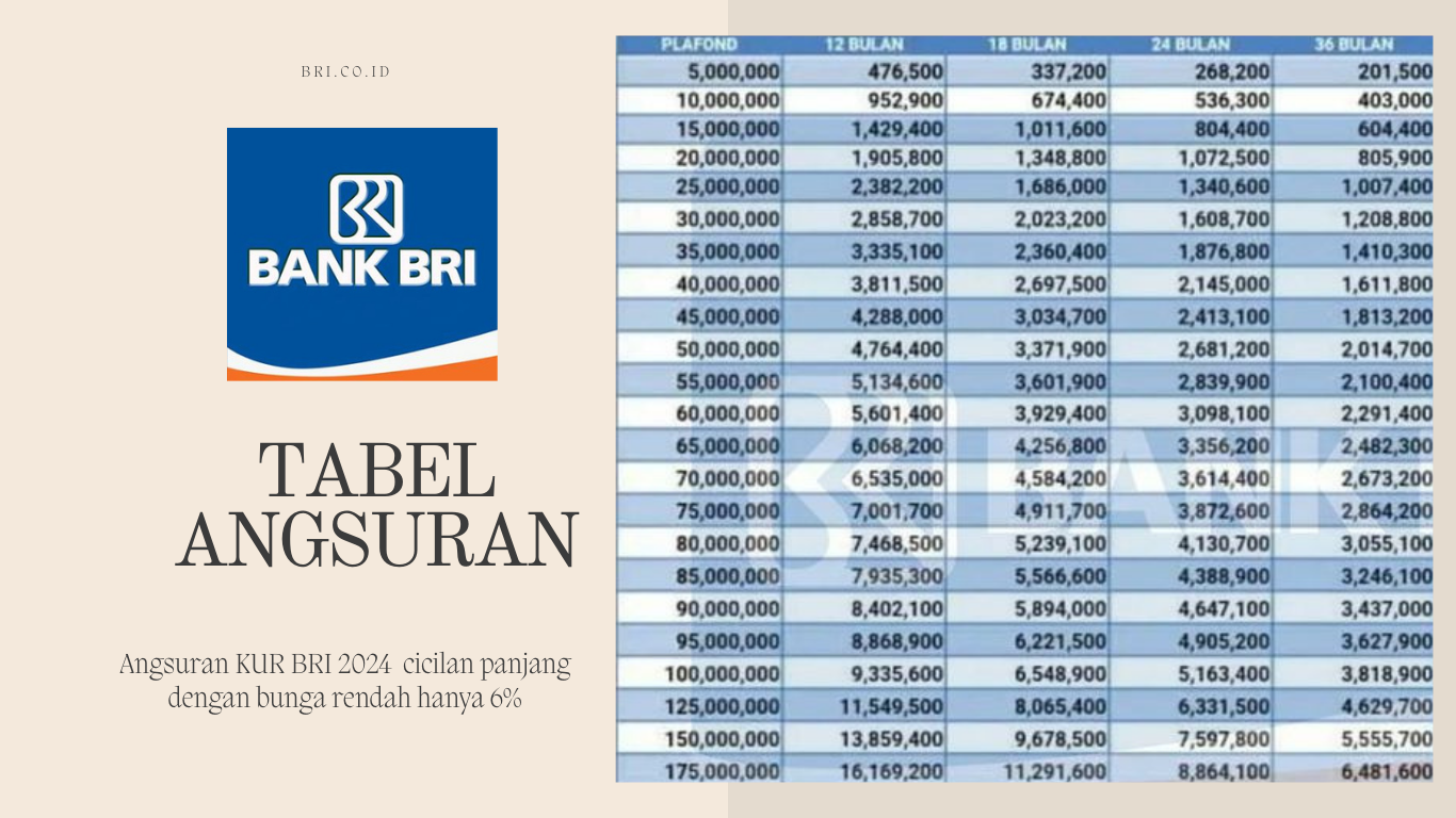 Tabel Angsuran KUR BRI Terbaru 2024, Panjang Tenor Hingga 60 Bulan Dengan Bunga Rendah 