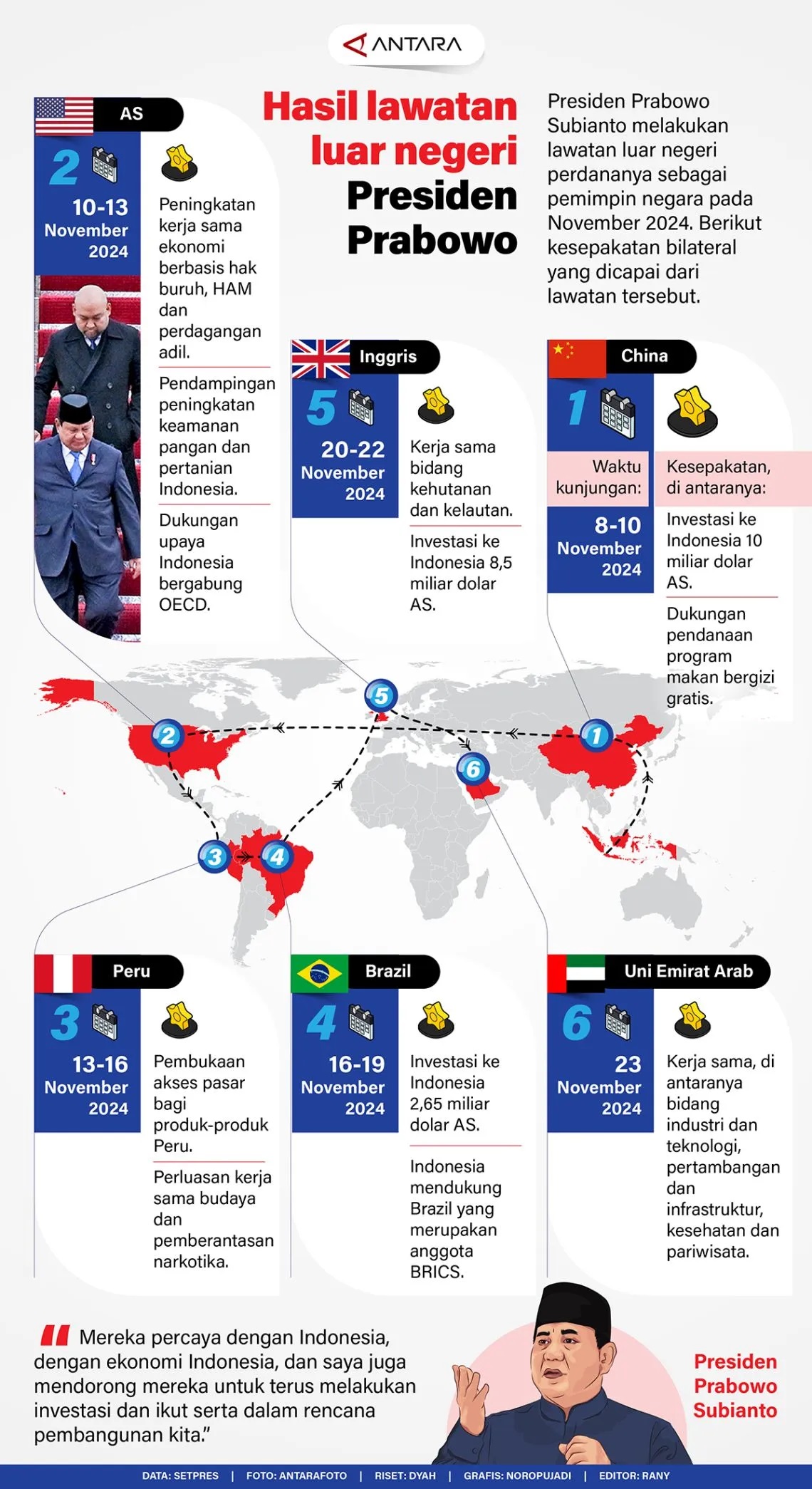 Hasil Lawatan Luar Negeri Presiden Prabowo