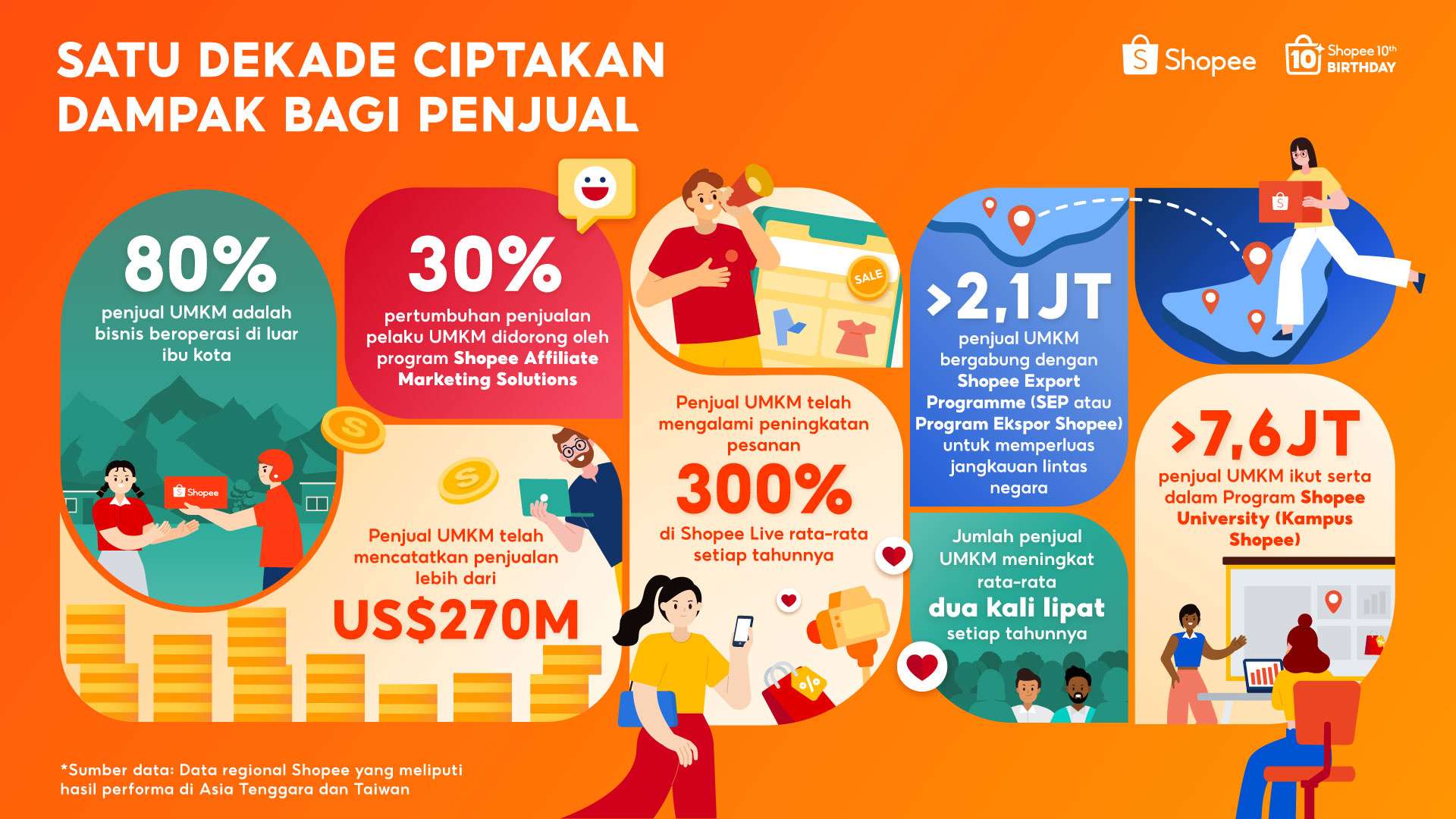 Rayakan Satu Dekade Berdayakan UMKM, Bisnis Lokal Shopee Lebih dari US$270 Miliar di Platform Global