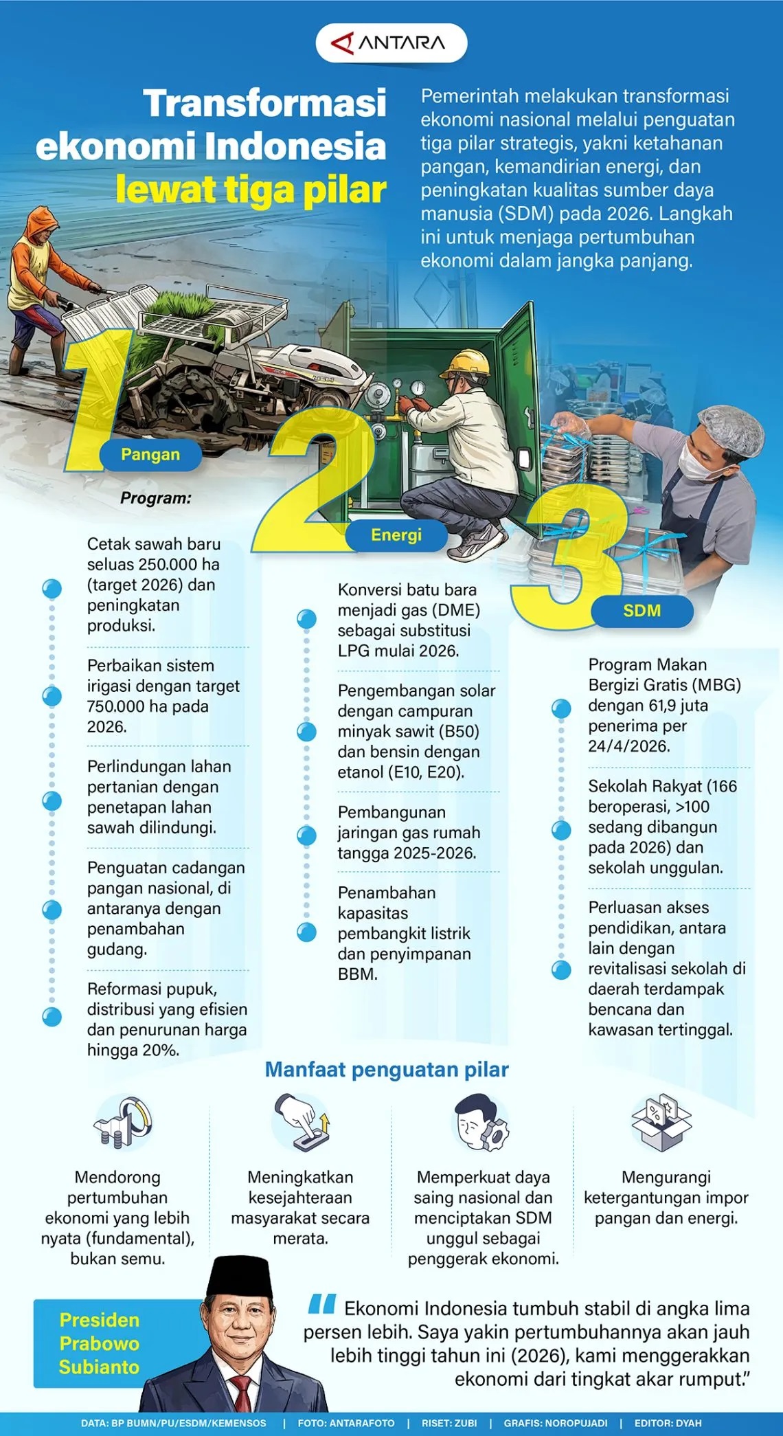 Transformasi Ekonomi Indonesia Lewat Tiga Pilar 