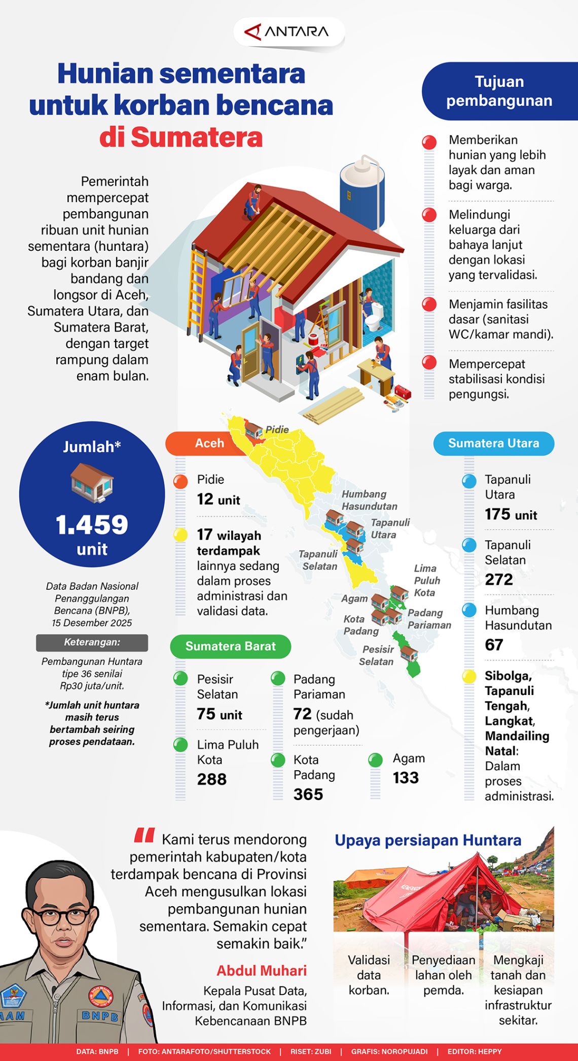 Pemerintah Pastikan Korban Bencana di 3 Provinsi Sumatera Segera Tempati Hunian Layak