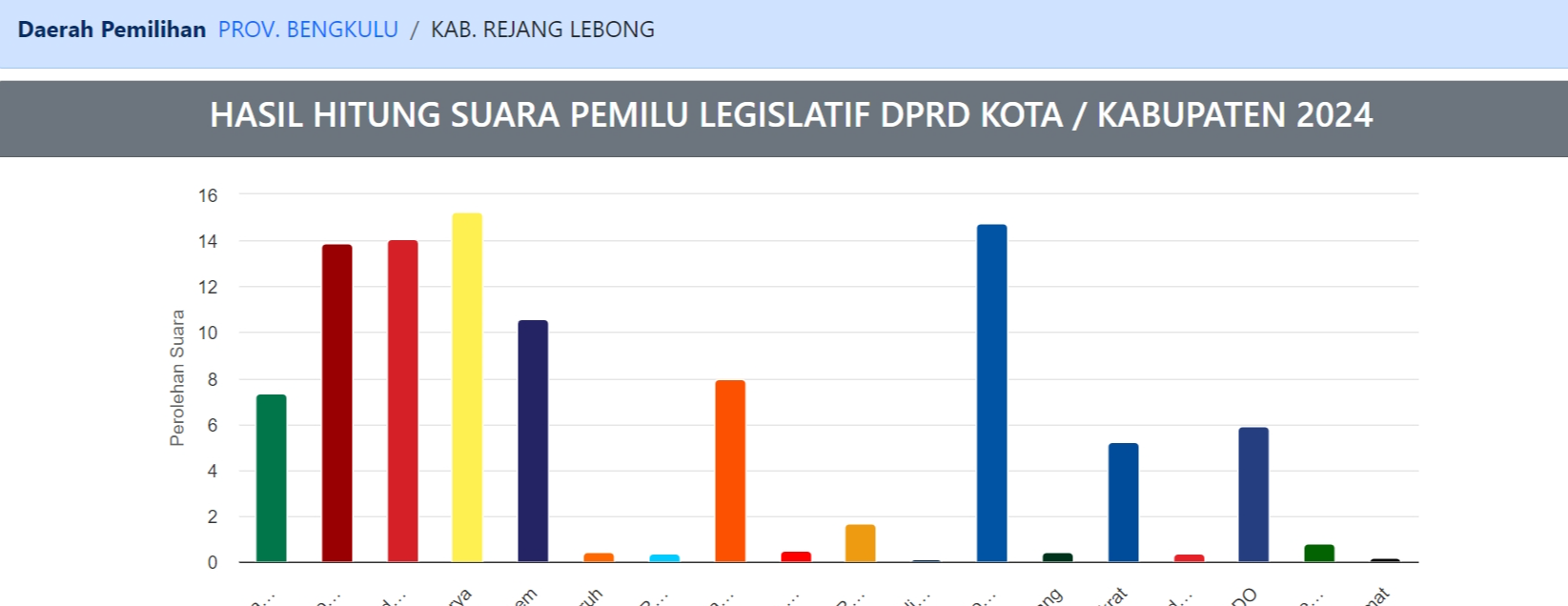 Prediksi Partai Terbanyak Meraih Kursi DPRD Rejang Lebong, PAN 6 Kursi  