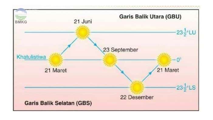 Fenomena Equinox Apakah Membuat Suhu Semakin Panas?