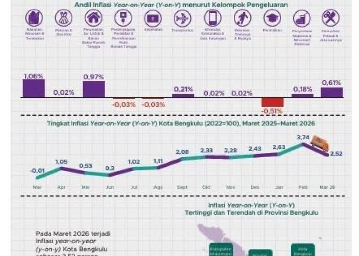 Inflasi Bengkulu Tembus 2,52 Persen, Listrik dan Pangan Dominan