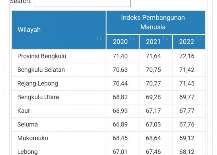 Indeks Pembangunan Manusia Kota Bengkulu Tertinggi se-Provinsi