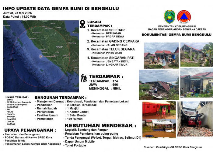 169 Rumah Rusak Akibat Gempa Bengkulu, 8 Roboh Total, 6 Fasilitas Umum Terdampak