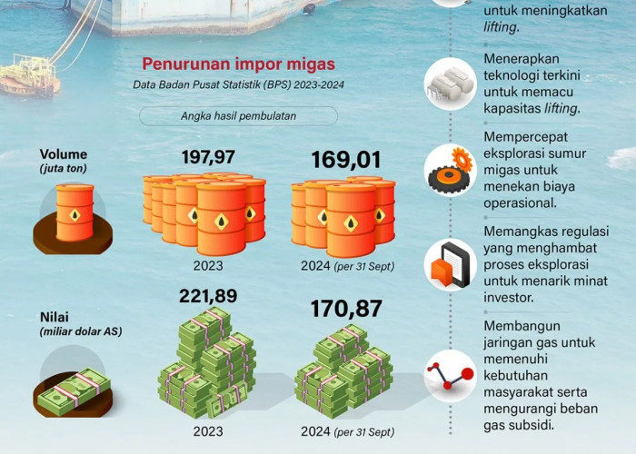 Jurus Jitu Pemerintah Tekan Impor Migas