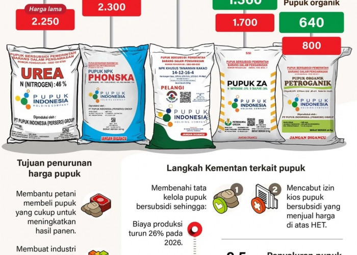 Pemerintah Menurunkan Harga Eceran Tertinggi (HET) Pupuk Bersubsidi Hingga 20 Persen