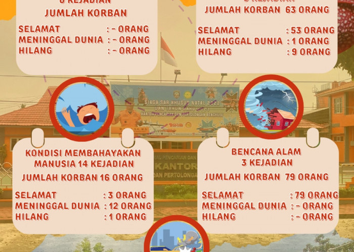 Kecelakaan Kapal di Bengkulu, 63 Orang Jadi Korban, 9 Hilang, Lainnya Seperti ini