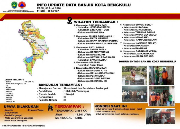BPBD Kota Bengkulu Data Kerusakan Pascabanjir, Tidak Ada Korban Jiwa