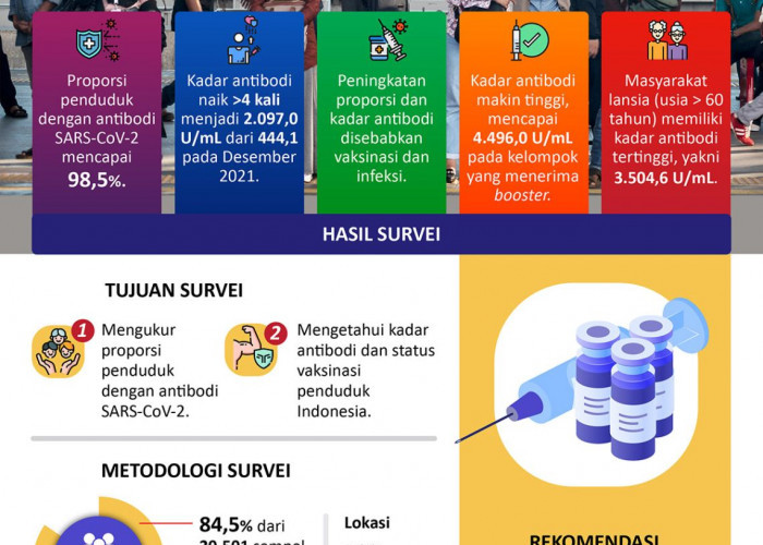 Kadar Antibodi COVID-19 Penduduk Indonesia Meningkat