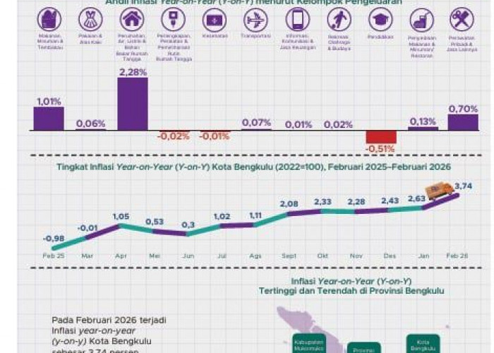 Inflasi Bengkulu Februari 2026 Capai 3,74 Persen, Tarif Listrik Jadi Penyumbang Terbesar