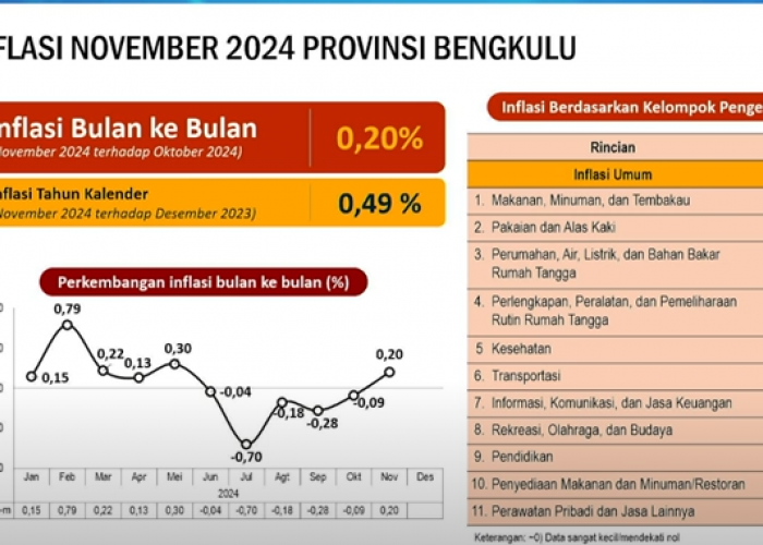 Inflasi November 2024 Tercatat 0,20 %, Dipicu Kelompok Makanan dan Tembakau