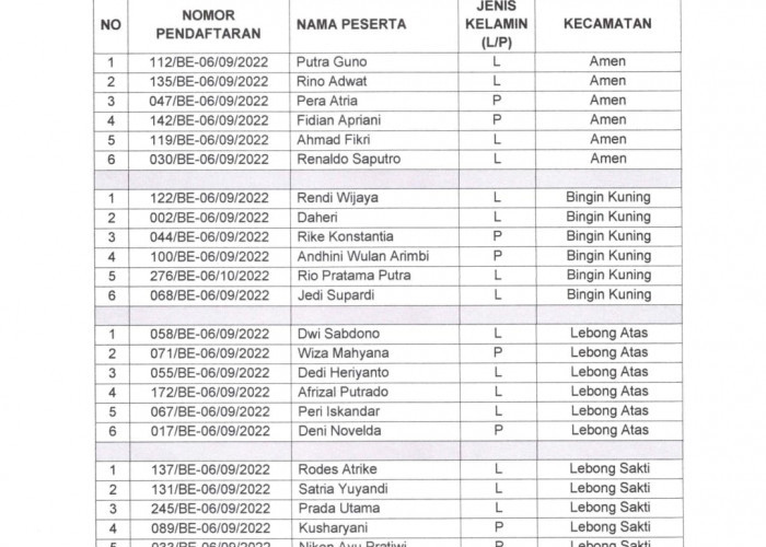 Pengumuman Hasil Tes Tertulis Calon Anggota Panwaslu Kecamatan untuk Kabupaten Lebong