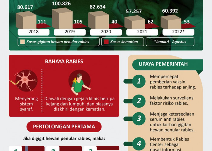 Menekan Kasus Rabies di Indonesia
