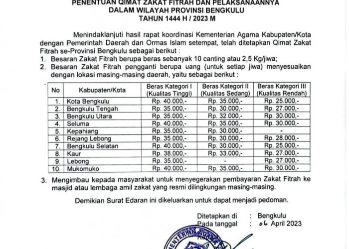 Ini Dia Daftar Besaran Zakat Fitrah 1444 H di Kabupaten/Kota dalam Provinsi Bengkulu