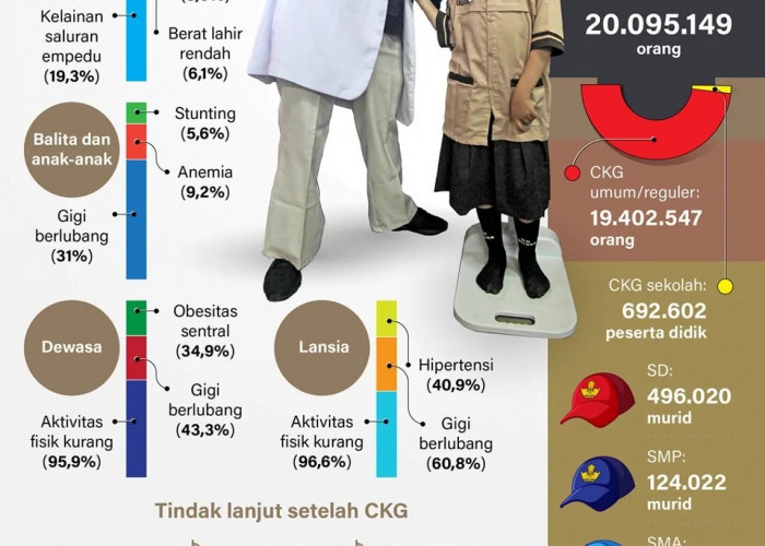 INFOGRAFIK: Sehatkan Masyarakat Melalui CKG