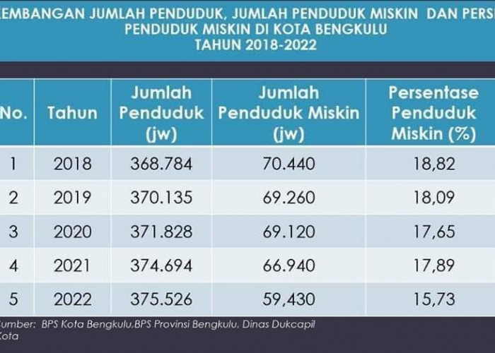 Angka Stunting dan Kemiskinan Kota Bengkulu Turun 10 Persen