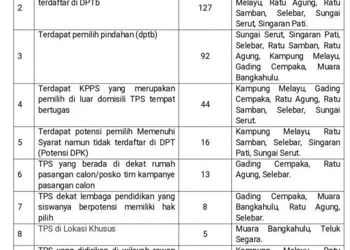 Bawaslu Kota Bengkulu Petakan 28 Indikator TPS Rawan