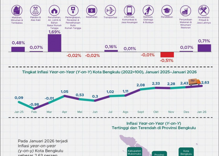 Listrik dan Emas Jadi Pemicu Inflasi, Kelompok Pendidikan Sumbang Deflasi di Bengkulu