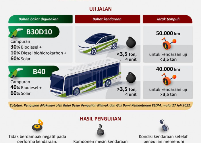 Hasil Uji Jalan Biodiesel B40