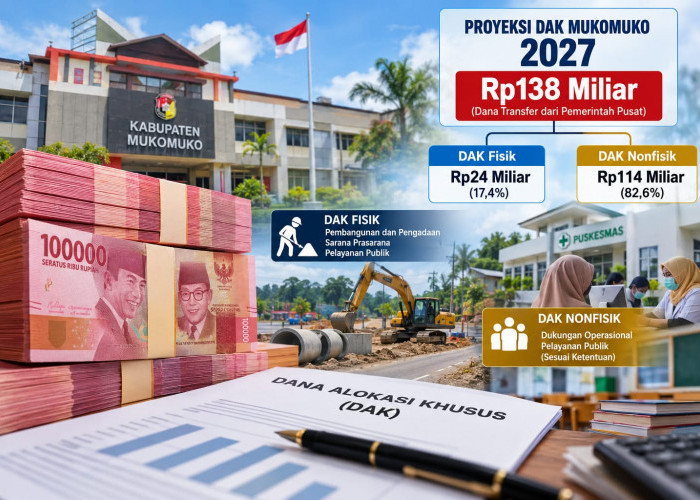 DAK Fisik Mukomuko 2027 Hanya Rp24 Miliar, Jauh di Bawah Nonfisik