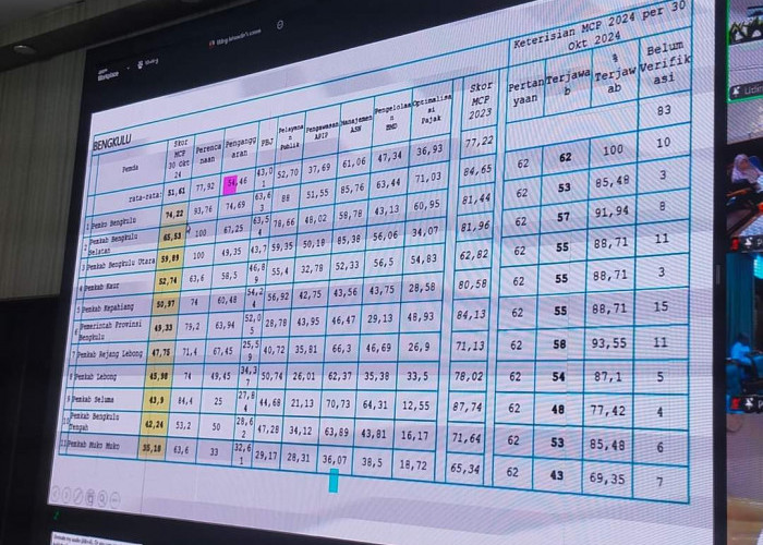 Kota Bengkulu Raih Nilai MCP Tertinggi se-Provinsi