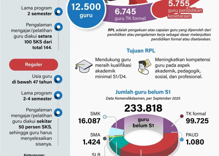 INFO GRAFIK: Komitmen Kemendikdasmen Tingkatkan Kualitas Guru Lewat Program RPL
