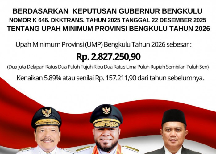 UMP Bengkulu 2026 Resmi Naik 5,89 Persen: Pekerja Terima Upah Rp2,82 Juta