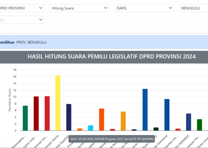 Ini Dia Prediksi 45 Anggota DPRD Provinsi Bengkulu; Golkar Raih 9 Kursi, PAN, Gerindra dan Nasdem 6 Kursi