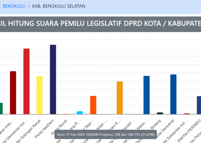 Nasdem dan PDIP Diprediksi Raih Kursi Terbanyak di DPRD Bengkulu Selatan, PKS Paling Sedikit