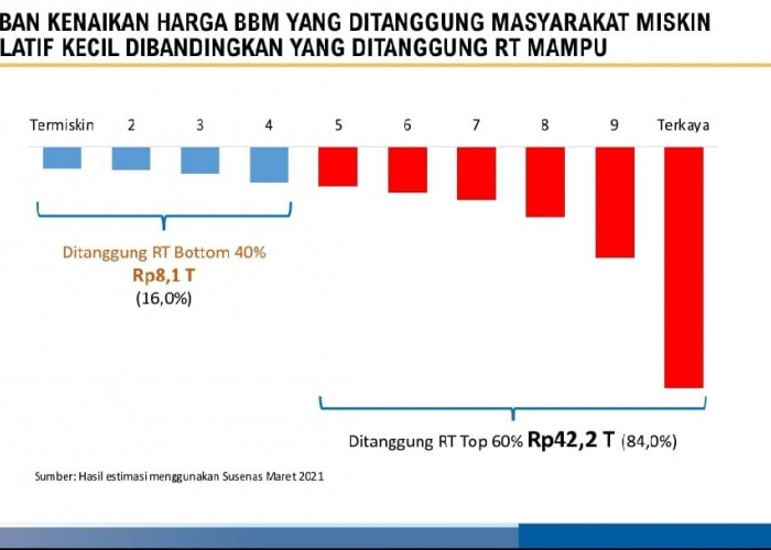 Kanwil DPJPb Bengkulu Jelaskan Mengapa BBM Harus Naik